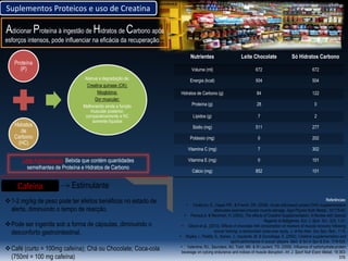 Suplementos Proteicos e uso de Creatina

Adicionar Proteína à ingestão de Hidratos de Carbono após
esforços intensos, pode influenciar na eficácia da recuperação…
Nutrientes

Leite Chocolate

Só Hidratos Carbono

Volume (ml)

672

672

Energia (kcal)

504

504

Hidratos de Carbono (g)

84

122

Proteína (g)

28

0

Lípidos (g)

7

2

Sódio (mg)

511

277

Potássio (mg)

0

202

Vitamina C (mg)

7

302

Vitamina E (mg)

0

101

Cálcio (mg)

852

101

Proteína
(P)

Hidratos
de
Carbono
(HC)

Atenua a degradação de:
Creatina quinase (CK);
Mioglobina;
Dor muscular;
Melhorando ainda a função
muscular posterior,
comparativamente a HC
somente líquidos

Leite Achocolatado: Bebida que contém quantidades
semelhantes de Proteína e Hidratos de Carbono

Cafeína

Estimulante

1-2 mg/kg de peso pode ter efeitos benéficos no estado de
alerta, diminuindo o tempo de reacção.

Pode ser ingerida sob a forma de cápsulas, diminuindo o
desconforto gastrointestinal.
Café (curto = 100mg cafeína); Chá ou Chocolate; Coca-cola
(750ml = 100 mg cafeína)

Referências:
Cockburn, E., Hayes PR., & French, DN. (2008). Acute milk-based protein-CHO supplementation
attenuates exercise-induced muscle damage. Appl Physiol Nuttr Metab., 33:775-83.
• Ferrauti,A. & Remmert, H. (2003). The effects of Creatine Supplementation: A Review with Special
Regards to Ballgames. Eur. J. Spor. Sci., 3(3), 1-27.
• Gilson et al., (2010). Effects of chocolate milk consumption on markers of muscle recovery following
soccer training: a randomized cross-over study. J. of the Inter. Soc.Spo. Nutr., 7:19.
• Mujika, I., Padilla, S., Ibanez, J., Izquierdo, M. & Gorostiaga, E. (2000). Creatine supplementation and
sprint performance in soccer players. Med. & Sci in Spo & Exe., 518-525.
• Valentine, RJ., Saunders, MJ, Todd, MK. & St Laurent, TG. (2008). Influence of carbohydrate-protein
beverage on cylcing endurance and indices of muscle disruption. Int. J. Sport Nutr Exerc Metab, 18:363378.

•

 