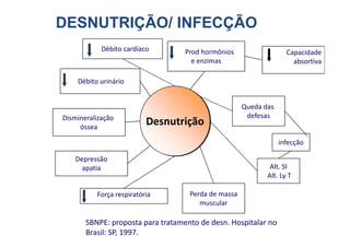 Desnutrição
DESNUTRIÇÃO/ INFECÇÃO
Desnutrição
Dismineralização
óssea
Débito urinário
Débito cardíaco
Queda das
defesas
Prod hormônios
e enzimas
Capacidade
absortiva
Desnutrição
Desnutrição
Depressão
apatia
óssea
Força respiratória Perda de massa
muscular
Alt. SI
Alt. Ly T
infecção
SBNPE: proposta para tratamento de desn. Hospitalar no
Brasil: SP, 1997.
 