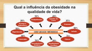 Qual a influência da obesidade na
qualidade de vida?
 