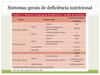 Sintomas gerais de deficiência nutricional
 