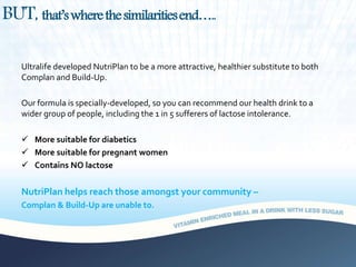 BUT, that’swherethesimilaritiesend…..
Ultralife developed NutriPlan to be a more attractive, healthier substitute to both
Complan and Build-Up.
Our formula is specially-developed, so you can recommend our health drink to a
wider group of people, including the 1 in 5 sufferers of lactose intolerance.
 More suitable for diabetics
 More suitable for pregnant women
 Contains NO lactose
NutriPlan helps reach those amongst your community –
Complan & Build-Up are unable to.
 