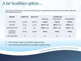 A far healthier option…
Each serving of NutriPlan contains far LESS sugar, saturated fat and calories than equivalent offerings
of Complan & Build-Up.
BRAND COMPLAN BUILD-UP NUTRIPLAN
ORIGINAL CHOCOLATE STRAWBERRY
CALORIES 247kcal 267kcal 207kcal 204kcal 206kcal
SUGARS 27.3g 32.7g ONLY 6.6g! ONLY 6.4g! ONLY6.1g!
SATURATED FAT 3.7g 5g ONLY 0.2g! ONLY 0.4g! ONLY 0.2g!
VITAMINA
(RETINOL)
250ug 449ug 200ug 200ug 200ug
LACTOSE-FREE X X ✔ ✔ ✔
 Over 75% less sugar vs Complan! (single serving)
 Over 90% less saturated fat vs Complan! (single serving)
 