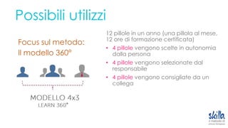 Possibili utilizzi
Focus sul metodo:
Il modello 360°
12 pillole in un anno (una pillola al mese,
12 ore di formazione certificata)
• 4 pillole vengono scelte in autonomia
dalla persona
• 4 pillole vengono selezionate dal
responsabile
• 4 pillole vengono consigliate da un
collega
 