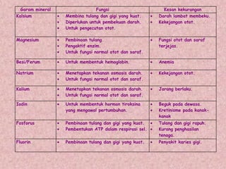 Garam mineral                 Fungsi                     Kesan kekurangan
Kalsium           Membina tulang dan gigi yang kuat.     Darah lambat membeku.
                  Diperlukan untuk pembekuan darah.      Kekejangan otot.
                  Untuk pengecutan otot.

Magnesium         Pembinaan tulang.                      Fungsi otot dan saraf
                  Pengaktif enzim.                       terjejas.
                  Untuk fungsi normal otot dan saraf.

Besi/Ferum        Untuk membentuk hemoglobin.            Anemia

Natrium           Menetapkan tekanan osmosis darah.      Kekejangan otot.
                  Untuk fungsi normal otot dan saraf.

Kalium            Menetapkan tekanan osmosis darah.      Jarang berlaku.
                  Untuk fungsi normal otot dan saraf.

Iodin             Untuk membentuk hormon tiroksina       Beguk pada dewasa.
                  yang mengawal pertumbuhan.             Kretinisme pada kanak-
                                                         kanak
Fosforus          Pembinaan tulang dan gigi yang kuat.   Tulang dan gigi rapuh.
                  Pembentukan ATP dalam respirasi sel.   Kurang penghasilan
                                                         tenaga.
Fluorin           Pembinaan tulang dan gigi yang kuat.   Penyakit karies gigi.
 