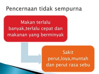 Makan terlalu
banyak,terlalu cepat dan
makanan yang berminyak
Sakit
perut,loya,muntah
dan perut rasa sebu
 