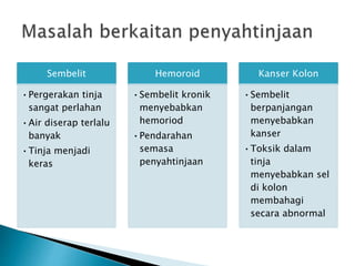 Sembelit
•Pergerakan tinja
sangat perlahan
•Air diserap terlalu
banyak
•Tinja menjadi
keras
Hemoroid
•Sembelit kronik
menyebabkan
hemoriod
•Pendarahan
semasa
penyahtinjaan
Kanser Kolon
•Sembelit
berpanjangan
menyebabkan
kanser
•Toksik dalam
tinja
menyebabkan sel
di kolon
membahagi
secara abnormal
 