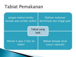 Jangan makan terlalu
banyak atau terlalu sedikit
Elakkan makanan
berminyak dan tinggi gula
Minum 2 atau 3 liter air
sehari
Makan banyak serat
(sayur-sayuran)
Tabiat yang
baik
 