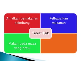 Amalkan pemakanan
seimbang
Pelbagaikan
makanan
Makan pada masa
yang betul
Tabiat Baik
 
