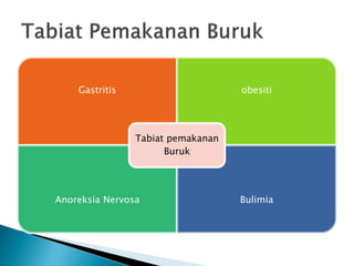 Gastritis obesiti
Anoreksia Nervosa Bulimia
Tabiat pemakanan
Buruk
 