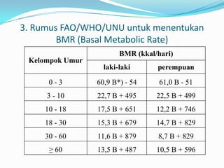 3. Rumus FAO/WHO/UNU untuk menentukan
BMR (Basal Metabolic Rate)
Kelompok Umur
BMR (kkal/hari)
laki-laki perempuan
0 - 3 60,9 B*) - 54 61,0 B - 51
3 - 10 22,7 B + 495 22,5 B + 499
10 - 18 17,5 B + 651 12,2 B + 746
18 - 30 15,3 B + 679 14,7 B + 829
30 - 60 11,6 B + 879 8,7 B + 829
≥ 60 13,5 B + 487 10,5 B + 596
 