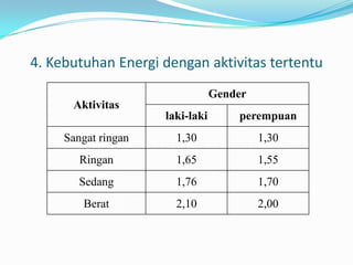 4. Kebutuhan Energi dengan aktivitas tertentu
Aktivitas
Gender
laki-laki perempuan
Sangat ringan 1,30 1,30
Ringan 1,65 1,55
Sedang 1,76 1,70
Berat 2,10 2,00
 