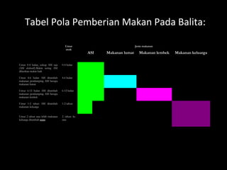 Umur
anak
Jenis makanan
ASI Makanan lumat Makanan lembek Makanan keluarga
Umur 0-4 bulan, cukup ASI saja
(ASI ekslusif).Makin sering ASI
diberikan makin baik
0-4 bulan
Umur 4-6 bulan ASI ditambah
makanan pendamping ASI berupa
makanan lumat
4-6 bulan
Umur 6-12 bulan ASI ditambah
makanan pendamping ASI berupa
makanan lembek
6-12 bulan
Umur 1-2 tahun ASI ditambah
makanan keluarga
1-2 tahun
Umur 2 tahun atau lebih makanan
keluarga ditambah susu
2 tahun ke
atas
Tabel Pola Pemberian Makan Pada Balita:
 