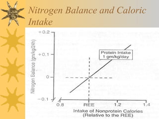 Nitrogen Balance and Caloric
Intake
 