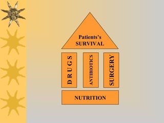 Patients’s
SURVIVAL
DRUGS
SURGERY
ANTIBIOTICS
NUTRITION
 