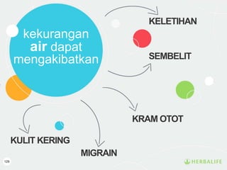 129
KELETIHAN
MIGRAIN
SEMBELIT
KULIT KERING
KRAM OTOT
kekurangan
air dapat
mengakibatkan
 