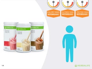 KALORI YANG
BERIMBANG
NUTRIEN YANG
BERIMBANG
PROTEIN YANG
BERIMBANG
138
 