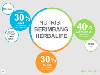 15
OMEGA-3
LEBIH
SEDIKIT
LEMAK
JENUH
NUTRISI
BERIMBANG
HERBALIFE
30%
LEMAK
30%
PROTEIN
40%
KARBOHIDRAT
Sampai
dari makanan
dan suplemen
dari makanan
dan suplemen
dari makanan
dan suplemen
SERAT
25g
 