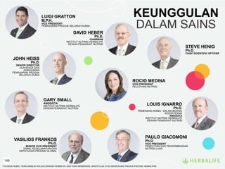 149
*YAYASAN NOBEL TIDAK MEMILIKI AFILIASI DENGAN HERBALIFE DAN TIDAK MEMERIKSA, MENYETUJUI ATAU MENDUKUNG PRODUK-PRODUK HERBALIFE®
LUIGI GRATTON
M.P.H.
VICE PRESIDENT
PEMASARAN PRODUK SELURUH DUNIA
GARY SMALL
ANGGOTA
INSTITUT NUTRISI HERBALIFE
DEWAN PENASIHAT NUTRISI
JOHN HEISS
Ph.D.
SENIOR DIRECTOR
OLAHRAGA DAN
KEBUGARAN
PEMASARAN PRODUK
SELURUH DUNIA
PAULO GIACOMONI
Ph.D.
VICE PRESIDENT
PENELITIAN DAN PENGEMBANGAN
NUTRISI LUAR
ROCIO MEDINA
VICE PRESIDENT
PELATIHAN NUTRISI
STEVE HENIG
Ph.D.
CHIEF SCIENTIFIC OFFICER
LOUIS IGNARRO
Ph.D.
PEMENANG NOBEL* DALAM BIDANG
KEDOKTERAN
ANGGOTA
INSTITUT NUTRISI HERBALIFE
DEWAN PENASIHAT NUTRISI
KEUNGGULAN
DALAM SAINS
VASILIOS FRANKOS
Ph.D.
SENIOR VICE PRESIDENT
SAINS, KESELAMATAN DAN
KEPATUHAN PRODUK GLOBAL
DAVID HEBER
Ph.D.
CHAIRMAN
INSTITUT NUTRISI HERBALIFE
DEWAN PENASIHAT NUTRISI
 