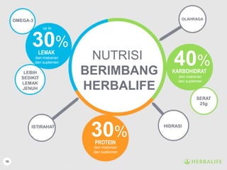 16
OMEGA-3
SERAT
25g
NUTRISI
BERIMBANG
HERBALIFE
LEMAK
30%
PROTEIN
40%
KARBOHIDRAT
up to
dari makanan
dan suplemen
dari makanan
dan suplemen
dari makanan
dan suplemen
OLAHRAGA
HIDRASIISTIRAHAT
30%
LEBIH
SEDIKIT
LEMAK
JENUH
 