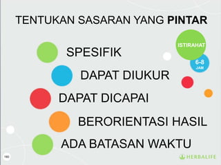 180
TENTUKAN SASARAN YANG PINTAR
SPESIFIK
DAPAT DIUKUR
DAPAT DICAPAI
BERORIENTASI HASIL
ADA BATASAN WAKTU
ISTIRAHAT
6-8
JAM
 