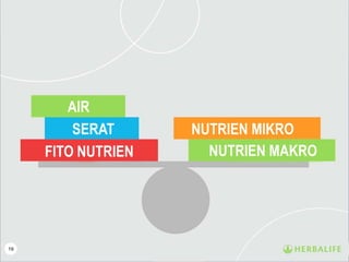 19
AIR
SERAT
FITO NUTRIEN
NUTRIEN MIKRO
NUTRIEN MAKRO
 