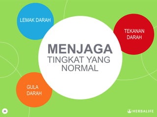 26
MENJAGA
TINGKAT YANG
NORMAL
LEMAK DARAH
GULA
DARAH
TEKANAN
DARAH
 