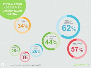 POPULASI YANG
KEGEMUKAN
DAN MENGALAMI
OBESITAS
GLOBAL
MEDITERANIA
TIMUR
AFRIKA
EROPAH
BENUA
AMERIKA
PASIFIK
BARAT
34%
62%
44%
26%25%
ASIA
TENGGARA
14%
57%
5 Sumber: World Health Organization, Overweight/Obesity, 2008
 