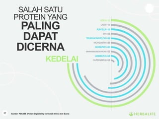 57 Sumber: PDCAAS (Protein Digestibility Corrected Amino Acid Score)
SALAH SATU
PROTEIN YANG
PALING
DAPAT
DICERNA
KEDELAI
KEDELAI–1.00
CASEIN–1.00
SAPI–0.92
TEPUNGKACANGPOLONG–0.69
KACANGMERAH–0.68
MAKANANMENGANDUNGKACANG–0.52
GLUTENGANDUM–0.25
GANDUMUTUH–0.40
KACANGPINTO–0.63
PUTIHTELUR–1.00
 