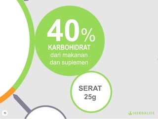 70
40%KARBOHIDRAT
dari makanan
dan suplemen
SERAT
25g
 
