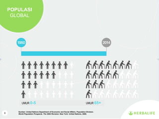 8
Sumber: United Nations Department of Economic and Social Affairs, Population Division.
World Population Prospects. The 2004 Revision. New York: United Nations, 2005.
POPULASI
GLOBAL
UMUR 0-5 UMUR 65+
 