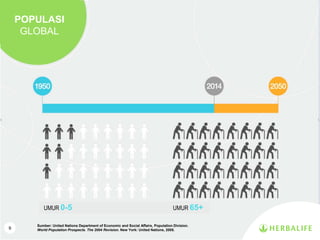 9
Sumber: United Nations Department of Economic and Social Affairs, Population Division.
World Population Prospects. The 2004 Revision. New York: United Nations, 2005.
POPULASI
GLOBAL
UMUR 0-5 UMUR 65+
 