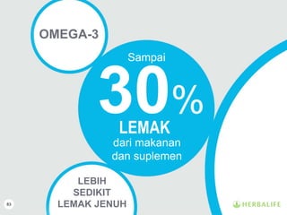 83
OMEGA-3
LEBIH
SEDIKIT
LEMAK JENUH
30%
LEMAK
Sampai
dari makanan
dan suplemen
 