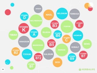 85
ARSEN
NIKEL TEMBAGA
VITAMIN
A
SELENIUM
MOLYBDENUM
VITAMIN
K
VITAMIN
B3
D
VITAMIN
VITAMIN
VITAMIN
VITAMIN
VITAMIN
VITAMIN
VITAMIN
VITAMIN
VITAMIN
VITAMIN
E
B6
C
B5
B12
B2
B7
B9
B1
SILIKON
FOSFOR
KROMIUM
VANADIUM
MAGNESIUM
MANGAN
KOBALT
KALSIUMYODIUM
BESI
SENG
TIMAH
 
