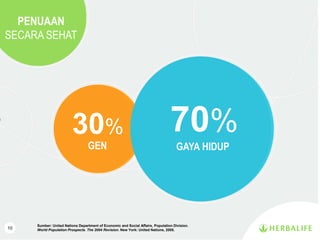 10
Sumber: United Nations Department of Economic and Social Affairs, Population Division.
World Population Prospects. The 2004 Revision. New York: United Nations, 2005.
PENUAAN
SECARA SEHAT
30%
GEN
70%
GAYA HIDUP
 