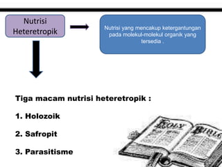 Nutrisi
Heteretropik
Nutrisi yang mencakup ketergantungan
pada molekul-molekul organik yang
tersedia .
Tiga macam nutrisi heteretropik :
1. Holozoik
2. Safropit
3. Parasitisme
 
