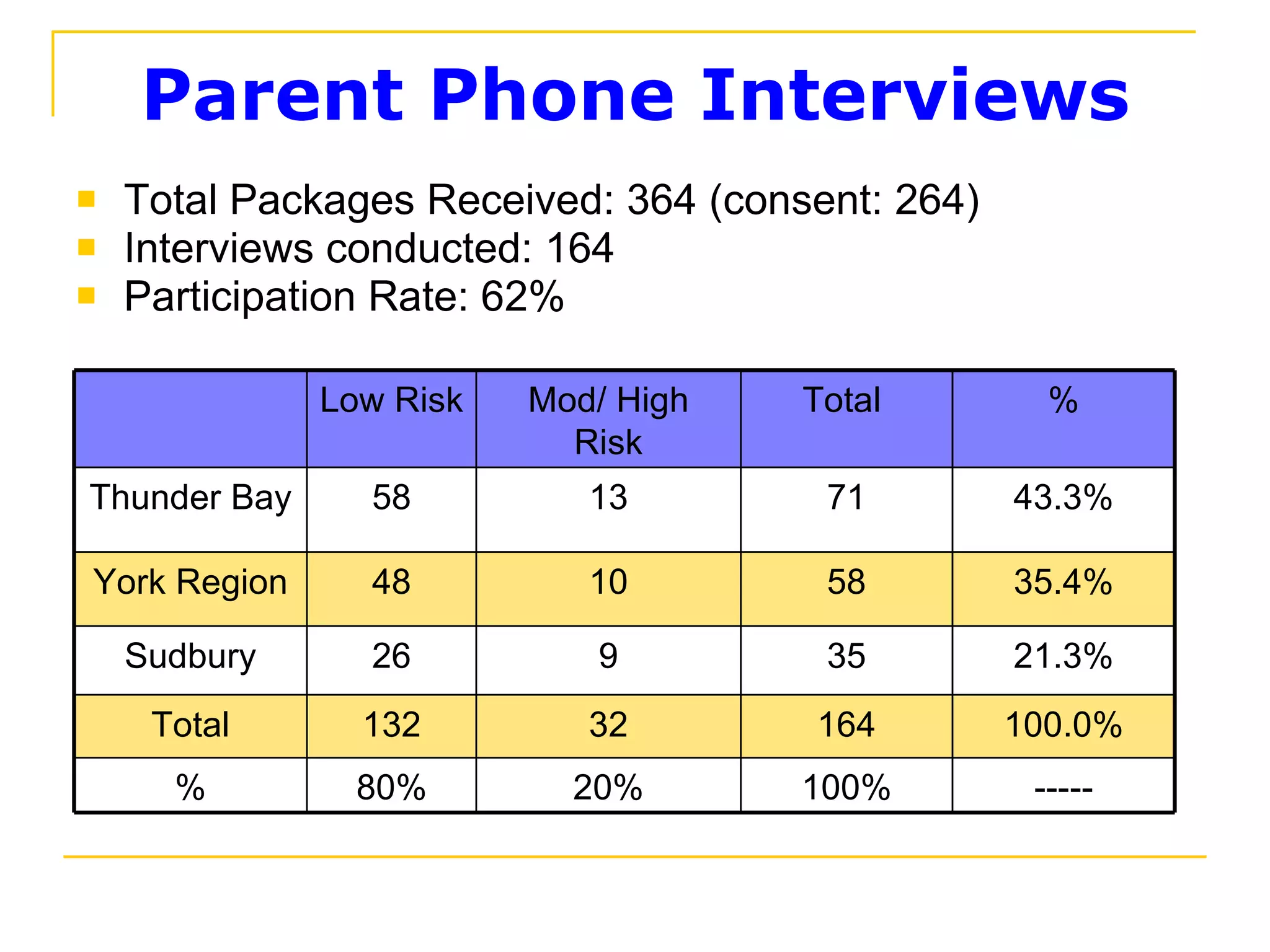 Parent Phone Interviews Total Packages Received: 364 (consent: 264) Interviews conducted: 164 Participation Rate: 62% 43.3% 71 13 58 Thunder Bay 100% 164 35 58 Total  20% 32 9 10 Mod/ High Risk 80% 132 26 48 Low Risk ----- % 100.0% Total 21.3% Sudbury 35.4% York Region % 
