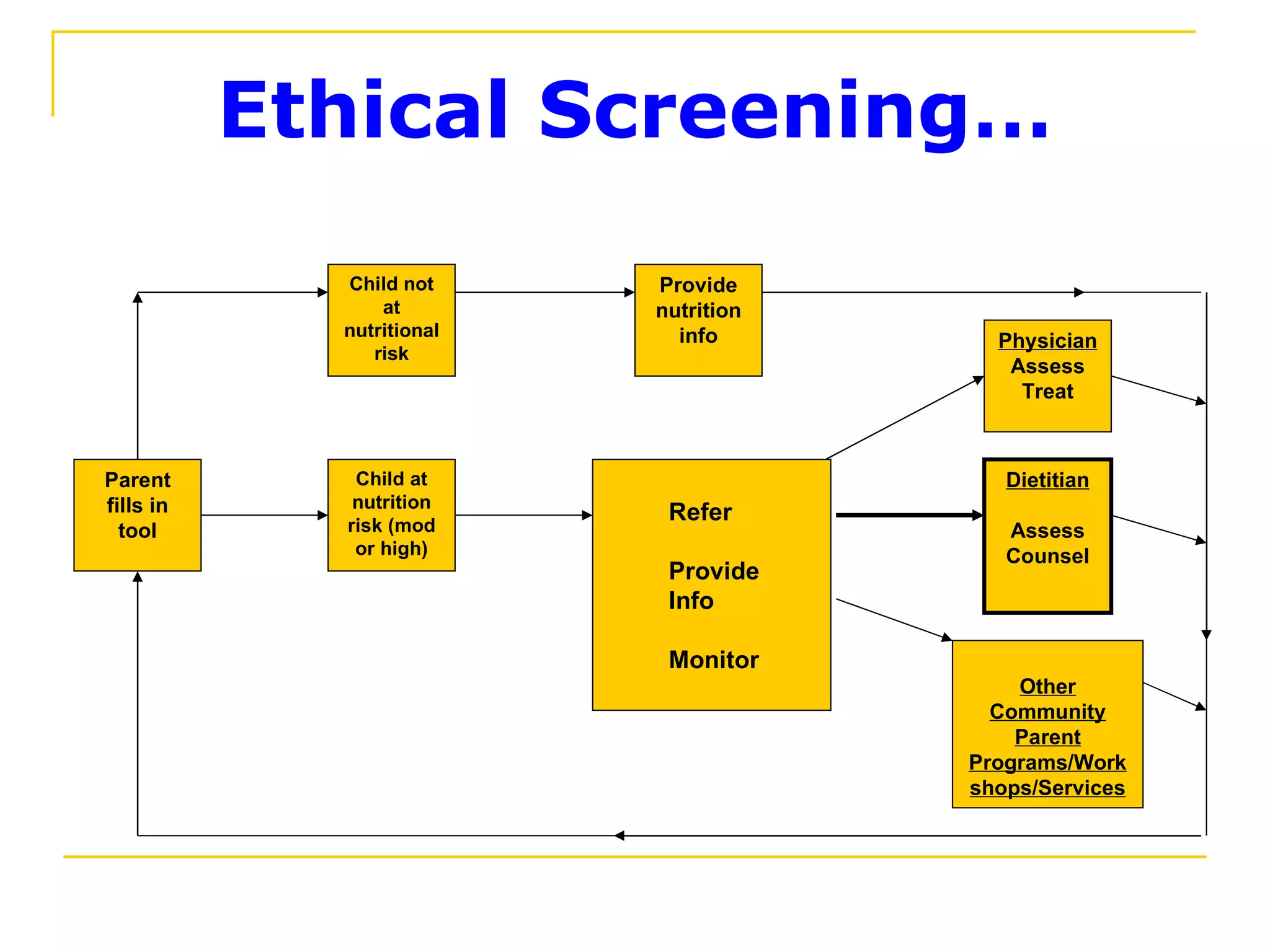 Ethical Screening… Refer Provide Info Monitor Parent fills in tool Child not at nutritional risk Provide nutrition info Child at nutrition risk (mod or high) Physician Assess Treat Dietitian Assess Counsel Other Community Parent Programs/Workshops/Services 