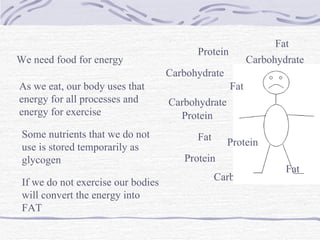 Carbohydrate Protein Fat Carbohydrate Carbohydrate Carbohydrate Protein Protein Protein Fat Fat Fat We need food for energy As we eat, our body uses that energy for all processes and energy for exercise If we do not exercise our bodies will convert the energy into FAT Some nutrients that we do not use is stored temporarily as glycogen 