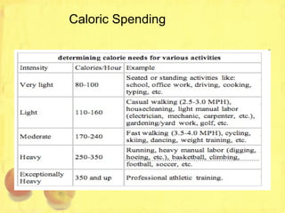 Caloric Spending 