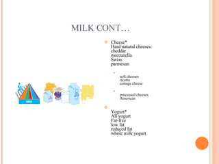 MILK CONT… Cheese* Hard natural cheeses: cheddar mozzarella Swiss parmesan soft cheeses ricotta cottage cheese processed cheeses American Yogurt* All yogurt Fat-free low fat reduced fat whole milk yogurt 