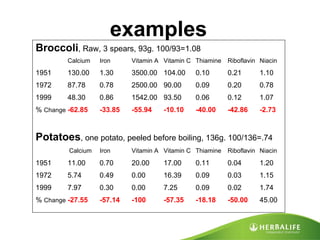 examples Broccoli , Raw, 3 spears, 93g. 100/93=1.08  Calcium Iron  Vitamin A  Vitamin C  Thiamine Riboflavin  Niacin 1951 130.00  1.30  3500.00  104.00  0.10  0.21  1.10 1972 87.78  0.78  2500.00  90.00  0.09  0.20  0.78 1999 48.30  0.86  1542.00  93.50  0.06  0.12  1.07 %  Change -62.85  -33.85  -55.94  -10.10  -40.00  -42.86  -2.73 Potatoes , one potato, peeled before boiling, 136g. 100/136=.74   Calcium Iron  Vitamin A  Vitamin C  Thiamine Riboflavin  Niacin 1951 11.00  0.70  20.00  17.00  0.11  0.04  1.20 1972 5.74  0.49  0.00  16.39  0.09  0.03  1.15 1999 7.97  0.30 0.00  7.25  0.09  0.02  1.74 %  Change -27.55  -57.14 -100 -57.35  -18.18  -50.00  45.00 