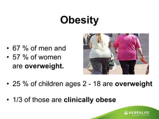 Obesity 67 % of men and 57 % of women  are  overweight. 25 % of children ages 2 - 18 are  overweight  1/3 of those are  clinically obese 