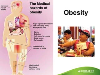 Obesity Cancer Diabetes High blood pressure Sleep apnea Early death 
