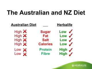 The Australian and NZ Diet Australian Diet   Herbalife High Sugar Low  High  Fat Low High Salt Low High Calories Low Low Protein High Low Fibre High 