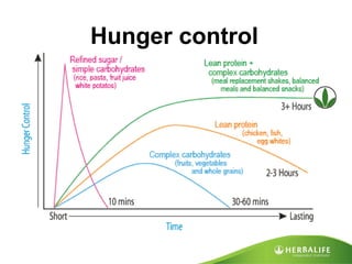 Hunger control 