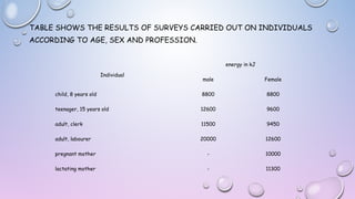 TABLE SHOWS THE RESULTS OF SURVEYS CARRIED OUT ON INDIVIDUALS
ACCORDING TO AGE, SEX AND PROFESSION.
energy in kJ
Individual

male

Female

child, 8 years old

8800

8800

teenager, 15 years old

12600

9600

adult, clerk

11500

9450

adult, labourer

20000

12600

pregnant mother

-

10000

lactating mother

-

11300

 