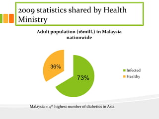 2009 statistics shared by Health
Ministry
73%
36%
Adult population (16mill.) in Malaysia
nationwide
Infected
Healthy
Malaysia = 4th highest number of diabetics in Asia
 