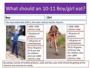 What should an 10-11 Boy/girl eat? 
Boy Girl 
-1600 -2200 
calories a day 
-1400 -2000 
calories a day 
-34 grams of 
proteins. 
-34 grams of 
proteins. 
-130 grams of 
carbohydrates 
-130 grams of 
carbohydrates 
50 to 70 grams 
of fat per day 
for children 
who eat 1,800 
calories a day. 
50 to 70 grams 
of fat per day 
for children who 
eat 1,800 
calories a day. 
The more active the child is, the more calories he/she requires. 
By eating a variety of healthy proteins, carbs and fats, your child should be getting all the 
vitamins and minerals he needs. 
 