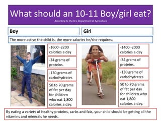 What should an 10-11 Boy/girl eat? 
According to the U.S. Department of Agriculture 
Boy Girl 
-1600 -2200 
calories a day 
-1400 -2000 
calories a day 
-34 grams of 
proteins. 
-34 grams of 
proteins. 
-130 grams of 
carbohydrates 
-130 grams of 
carbohydrates 
50 to 70 grams 
of fat per day 
for children 
who eat 1,800 
calories a day. 
50 to 70 grams 
of fat per day 
for children who 
eat 1,800 
calories a day. 
The more active the child is, the more calories he/she requires. 
By eating a variety of healthy proteins, carbs and fats, your child should be getting all the 
vitamins and minerals he needs. 
 