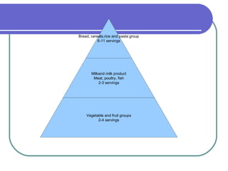Bread, cereals,rice and pasta group
6-11 servings
Milkand milk product
Meat, poultry, fish
2-3 servings
Vegetable and fruit groups
2-4 servings
 